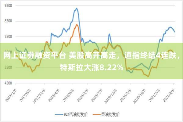 网上证劵融资平台 美股高开高走，道指终结4连跌，特斯拉大涨8.22%